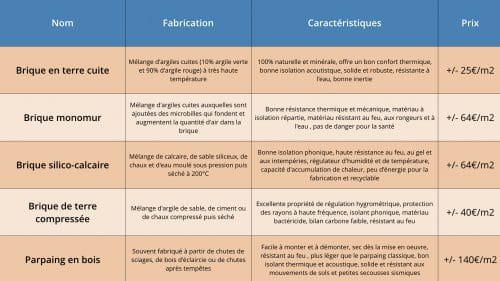 construction écologique tableau comparatif