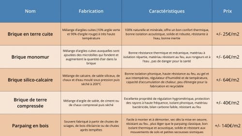 construction écologique tableau comparatif