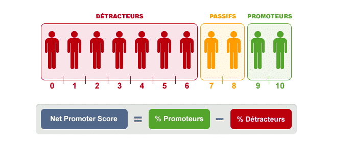 NPS calcul